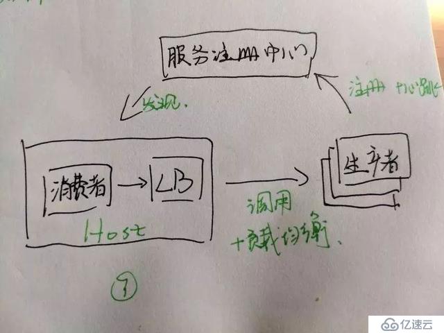 一份微服務(wù)架構(gòu)手稿圖，徹底搞定微服務(wù)核心原理