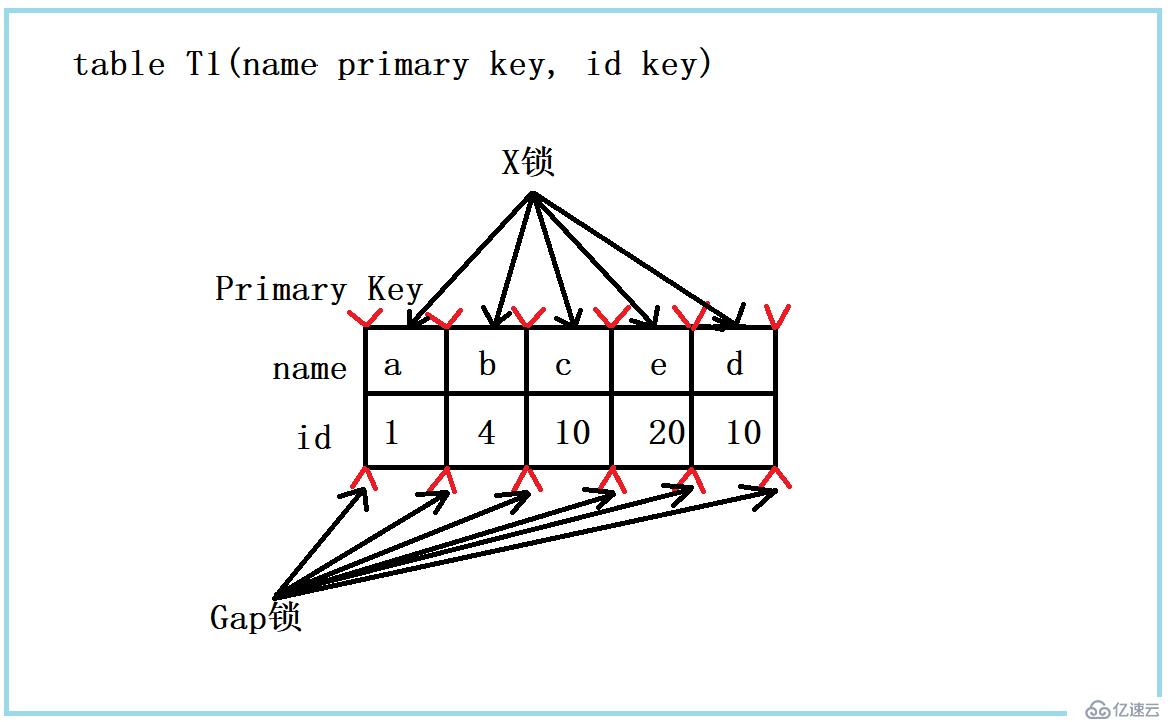 MySQL在執(zhí)行過程實(shí)現(xiàn)加鎖與一條sql語句有什么關(guān)聯(lián)