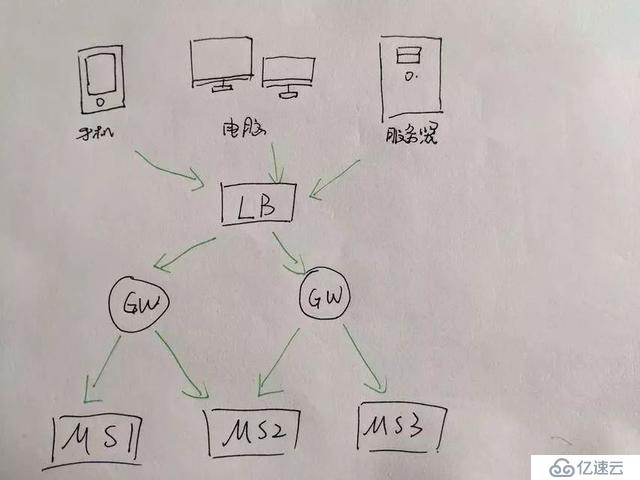 一份微服务架构手稿图，彻底搞定微服务核心原理