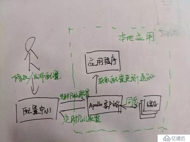 一份微服务架构手稿图，彻底搞定微服务核心原理