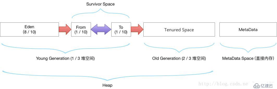 深入理解 Java 虛擬機(jī)：Java 內(nèi)存區(qū)域透徹分析