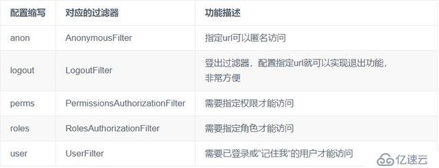 SpringBoot 2.0 開發(fā)案例之整合Shiro安全框架