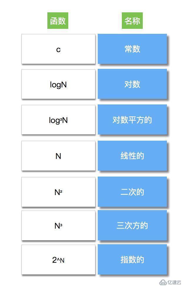 插入排序算法，就这么简单