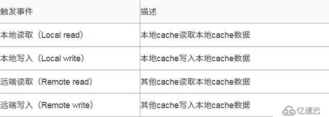 一篇文章让你明白CPU缓存一致性协议MESI