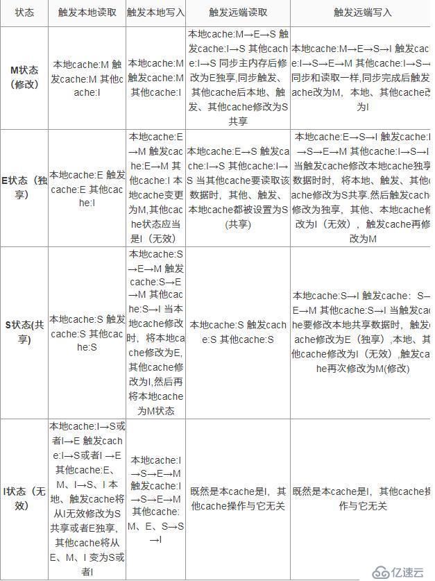 一篇文章让你明白CPU缓存一致性协议MESI