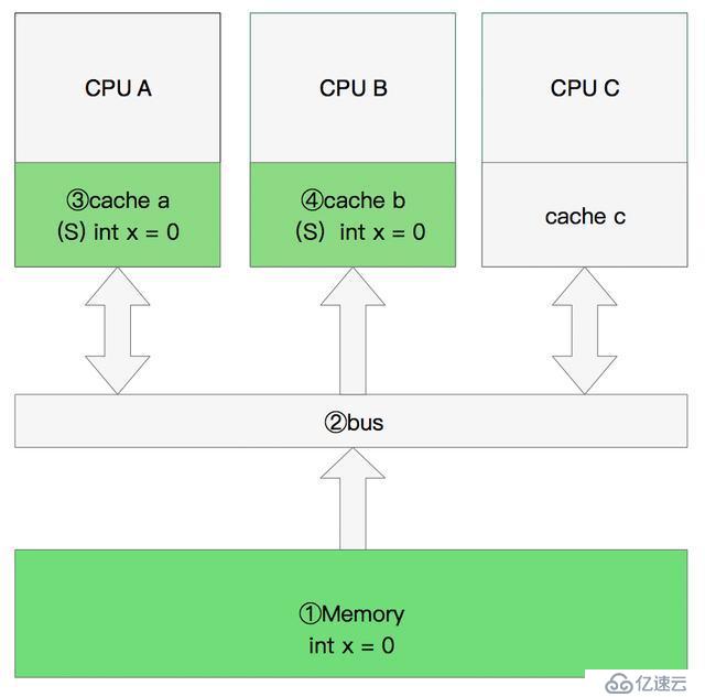 一篇文章让你明白CPU缓存一致性协议MESI