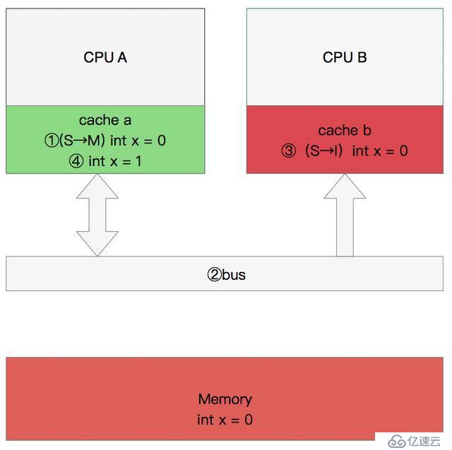 一篇文章让你明白CPU缓存一致性协议MESI