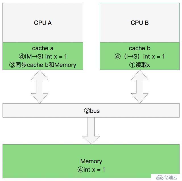 一篇文章让你明白CPU缓存一致性协议MESI