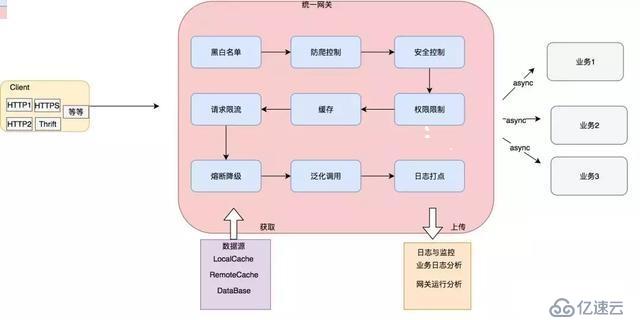 浅析如何设计一个亿级网关