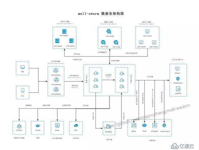 SpringBoot实战电商项目mall出SpringCloud版本啦