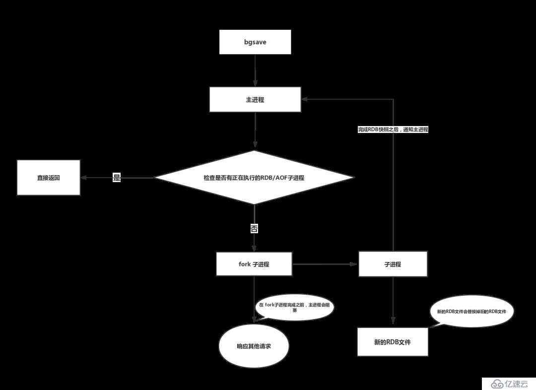 一文带你深入了解 Redis 的持久化方式及其原理