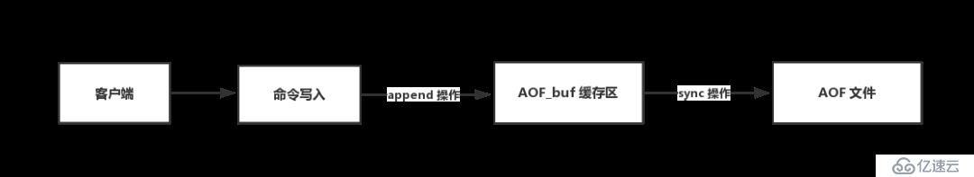 一文带你深入了解 Redis 的持久化方式及其原理