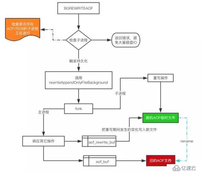 一文带你深入了解 Redis 的持久化方式及其原理