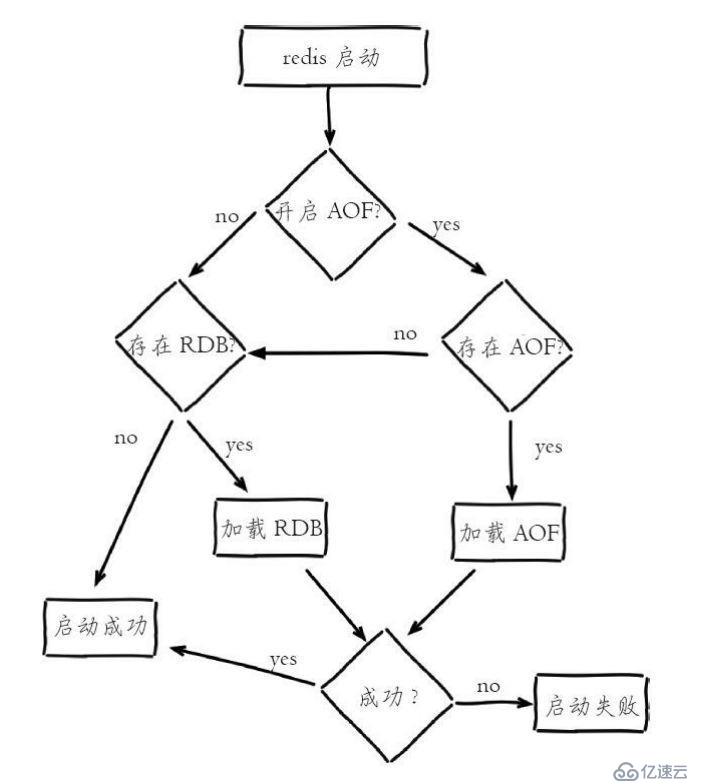 一文带你深入了解 Redis 的持久化方式及其原理