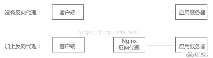 Nginx 安装与部署配置以及Nginx和uWSGI开机自启