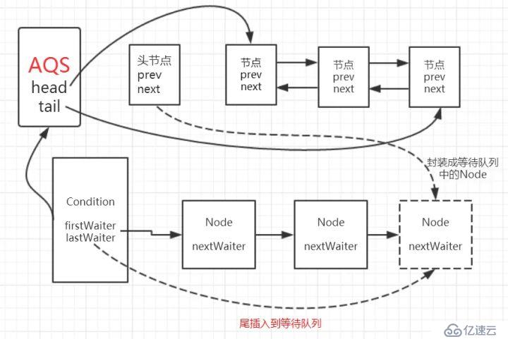 如何实现Condition的await和signal等待/通知机制