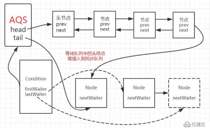 如何实现Condition的await和signal等待/通知机制