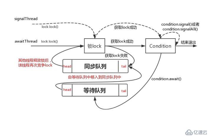 如何实现Condition的await和signal等待/通知机制