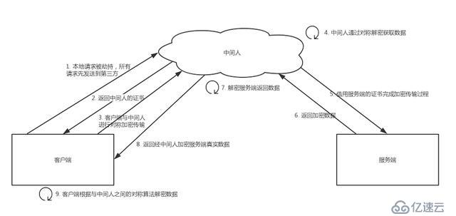 HTTPS 原理分析——带着疑问层层深入