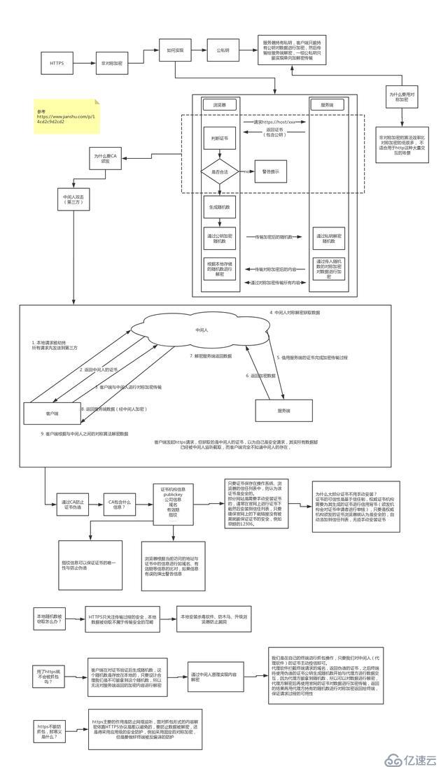 HTTPS 原理分析——带着疑问层层深入