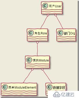 大話設計，沒有模式—通用權限設計與實現