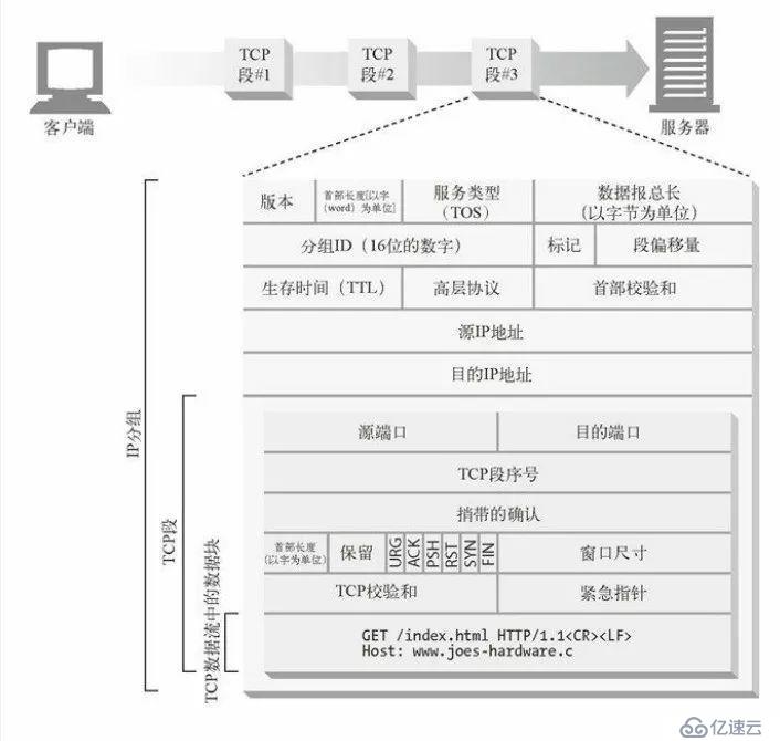 你知道 HTTP 是如何使用 TCP 连接的吗？今天我就来告诉你！