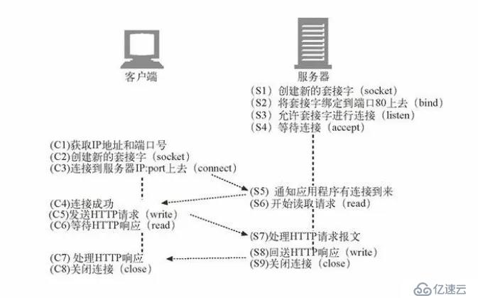 你知道 HTTP 是如何使用 TCP 连接的吗？今天我就来告诉你！