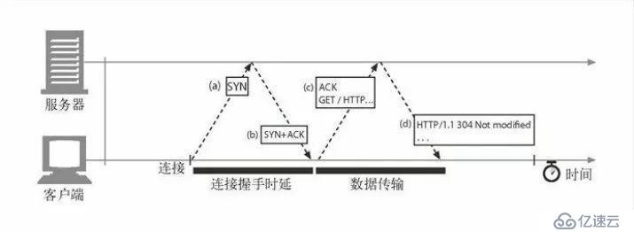 你知道 HTTP 是如何使用 TCP 连接的吗？今天我就来告诉你！