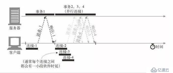 你知道 HTTP 是如何使用 TCP 连接的吗？今天我就来告诉你！