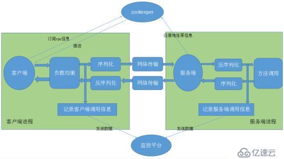 Dubbo的架構及用法