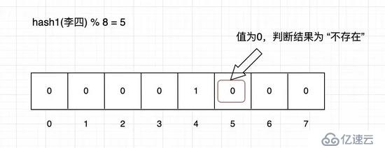 如何判斷一個(gè)元素是否存在于一個(gè)億級(jí)數(shù)據(jù)集中？