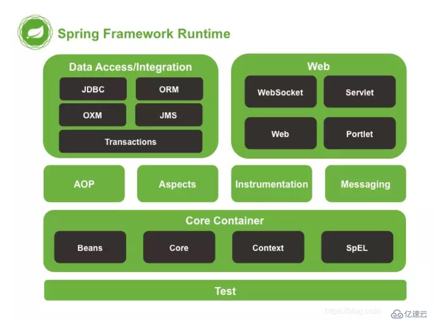 Spring模块组成(框架组成、整体架构、体系架构、体系结构)