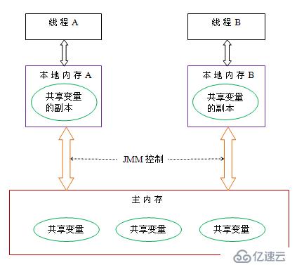 Java 高并發(fā)三  Java內(nèi)存模型和線程安全詳解