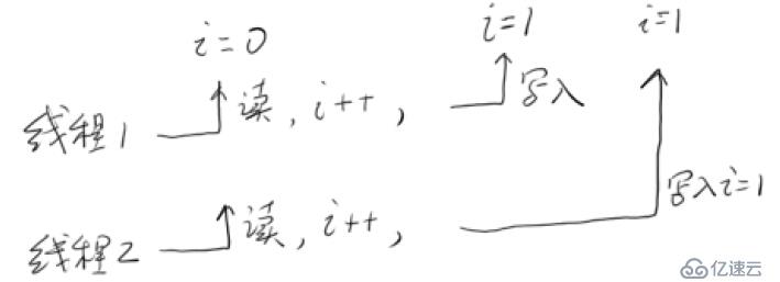 Java 高并發(fā)三  Java內(nèi)存模型和線程安全詳解