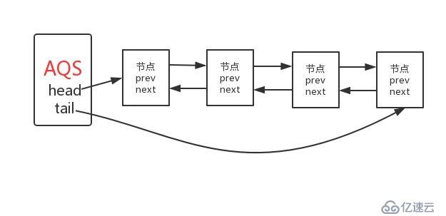 深入理解AbstractQueuedSynchronizer(AQS)