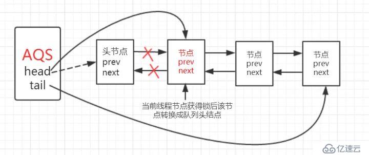 深入理解AbstractQueuedSynchronizer(AQS)