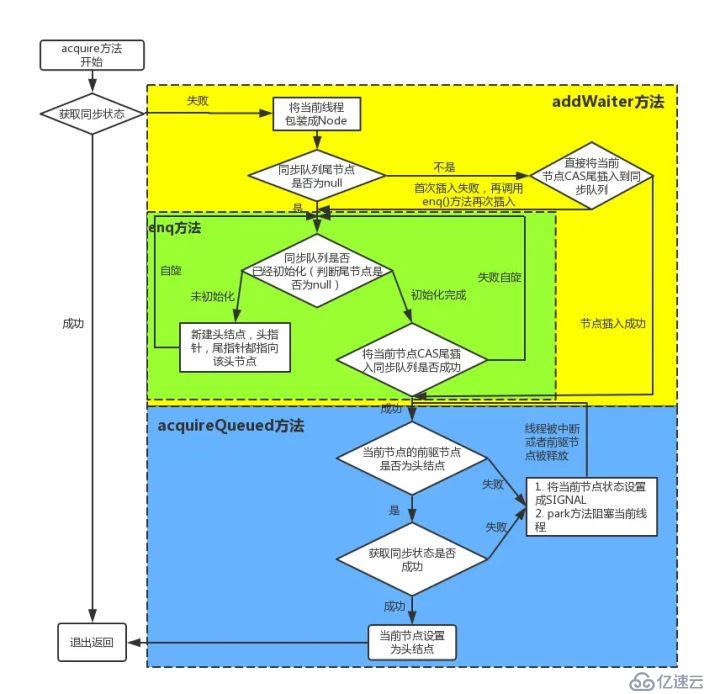 深入理解AbstractQueuedSynchronizer(AQS)