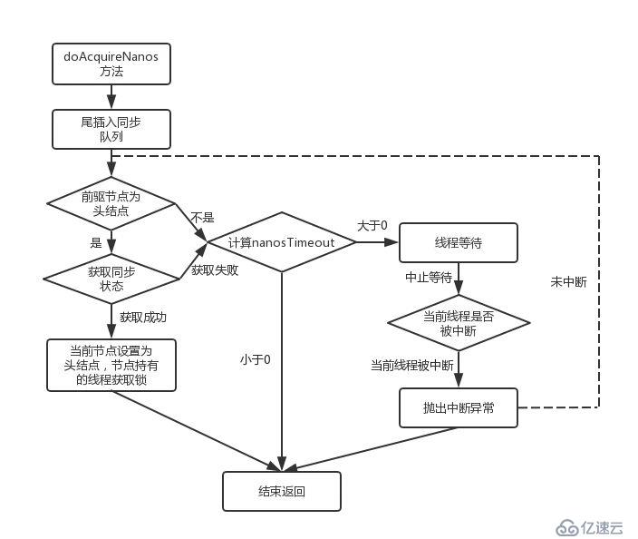 深入理解AbstractQueuedSynchronizer(AQS)