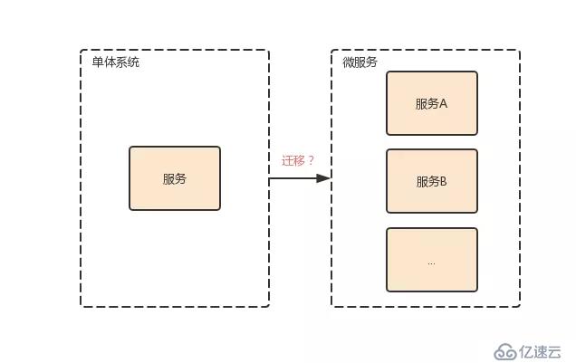 颠覆微服务认知：深入思考微服务的七个主流观点