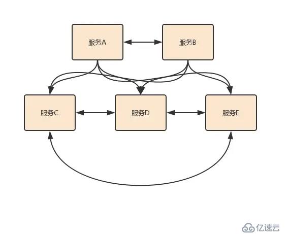 顛覆微服務(wù)認(rèn)知：深入思考微服務(wù)的七個(gè)主流觀點(diǎn)