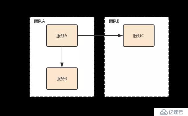 颠覆微服务认知：深入思考微服务的七个主流观点