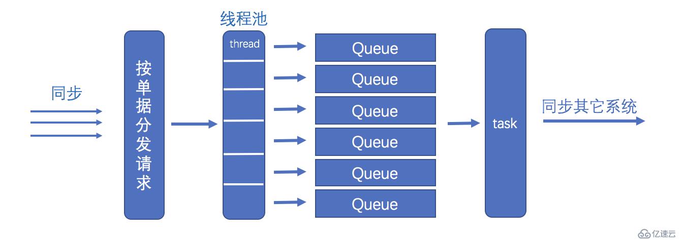 java多线程在项目中的应用