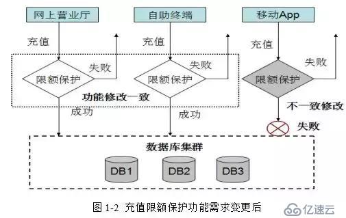 华为架构师8年经验谈：从单体架构到微服务的服务化演进之路