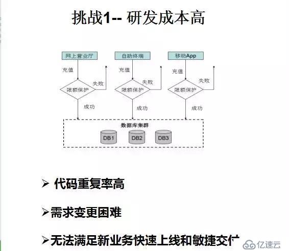 华为架构师8年经验谈：从单体架构到微服务的服务化演进之路