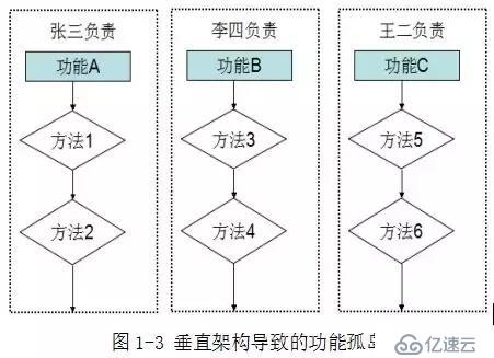 华为架构师8年经验谈：从单体架构到微服务的服务化演进之路