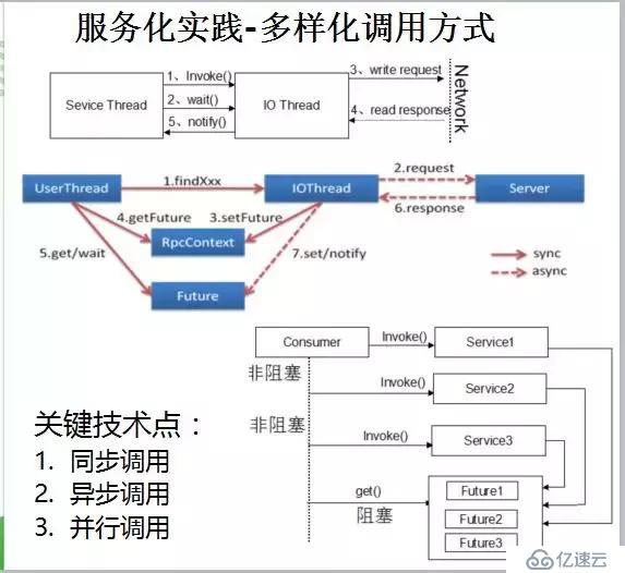 华为架构师8年经验谈：从单体架构到微服务的服务化演进之路