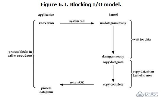 netty系列之Java BIO NIO AIO進(jìn)化史