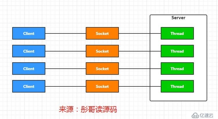 netty系列之Java BIO NIO AIO进化史