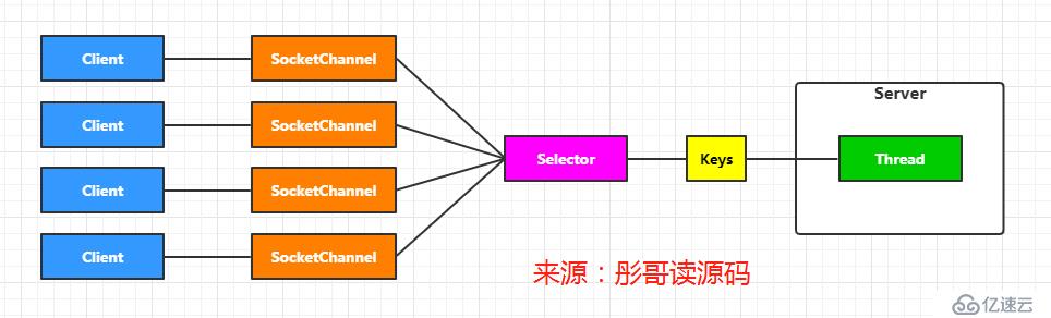 netty系列之Java BIO NIO AIO進(jìn)化史