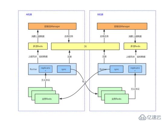 Redis跨机房双向同步实践